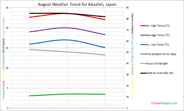 Graph of weather in Abashiri in August