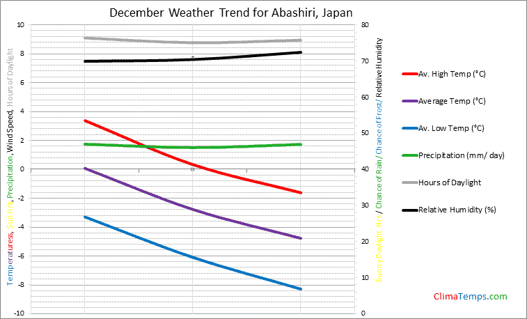 Graph of weather in Abashiri in December