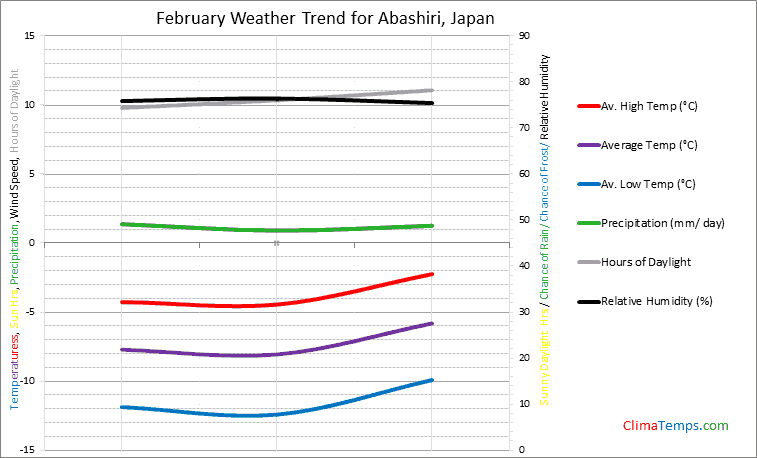 Graph of weather in Abashiri in February