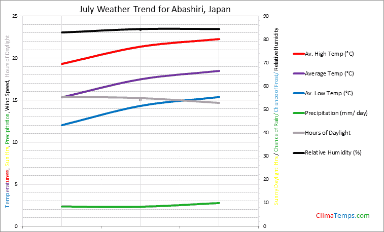 Graph of weather in Abashiri in July
