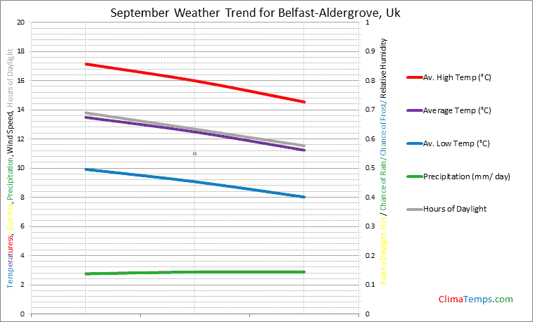 Graph of weather in Belfast-Aldergrove in September