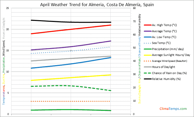 Graph of weather in Almeria, Costa De AlmerÃ­a in April