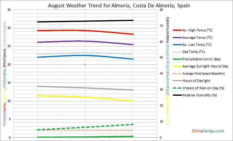 Graph of weather in Almeria, Costa De AlmerÃ­a in August