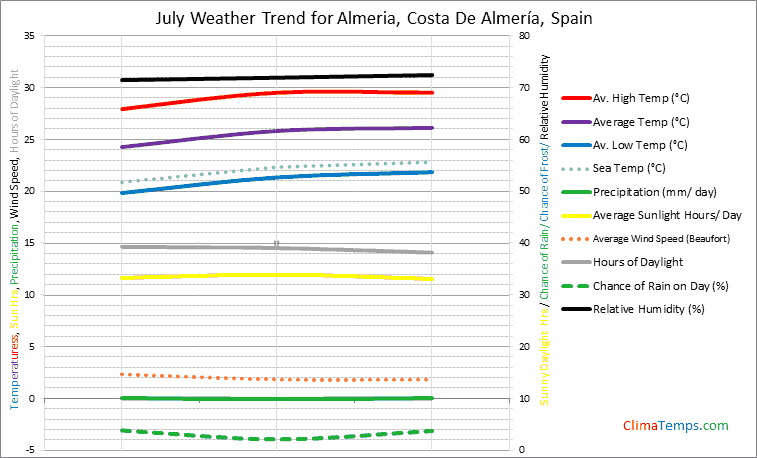Graph of weather in Almeria, Costa De AlmerÃ­a in July