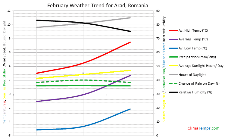 Graph of weather in Arad in February