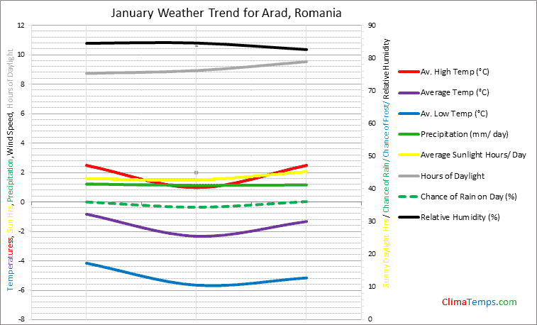 Graph of weather in Arad in January