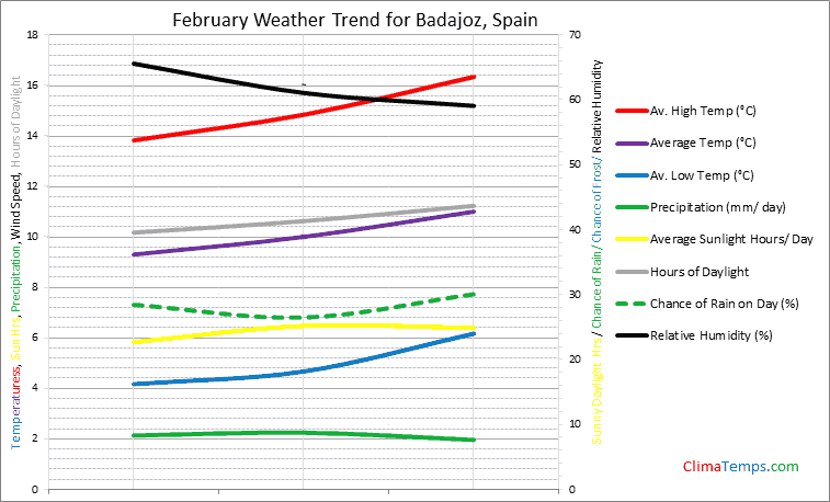 Graph of weather in Badajoz in February
