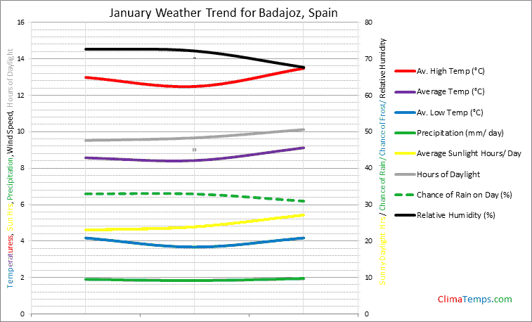Graph of weather in Badajoz in January