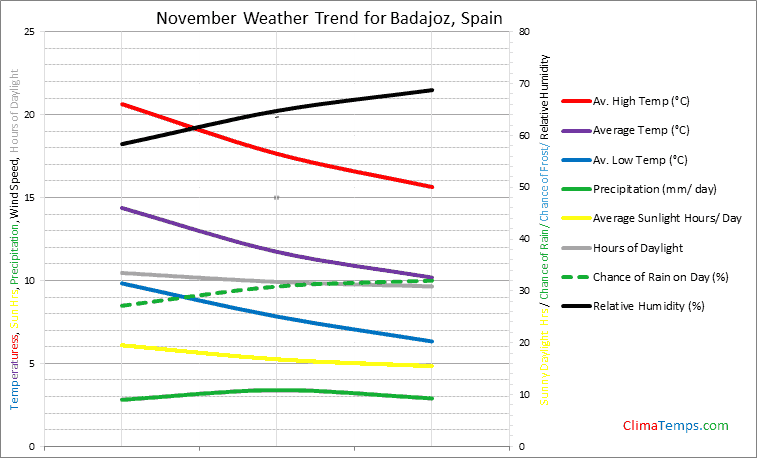 Graph of weather in Badajoz in November
