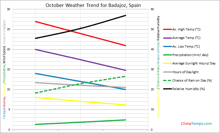 Graph of weather in Badajoz in October