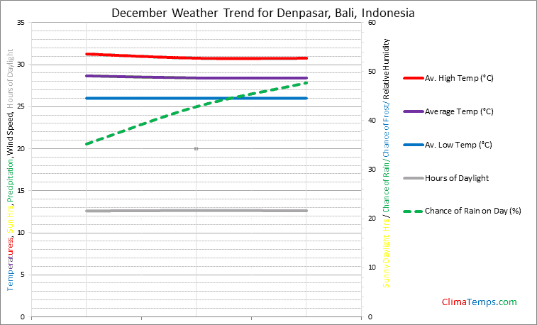 Graph of weather in Denpasar, Bali in December