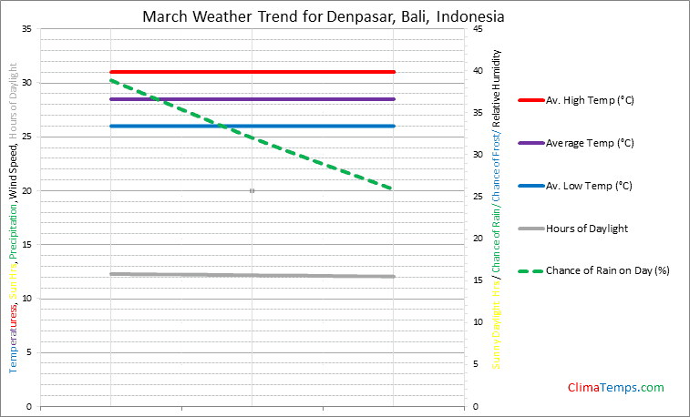 Graph of weather in Denpasar, Bali in March
