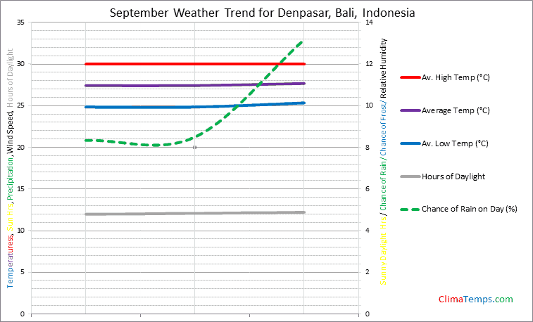 Graph of weather in Denpasar, Bali in September