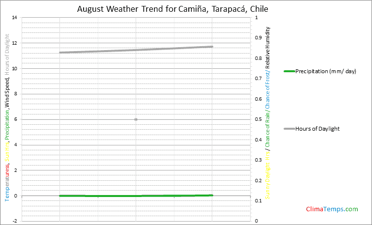 Graph of weather in CamiÃ±a, TarapacÃ¡ in August