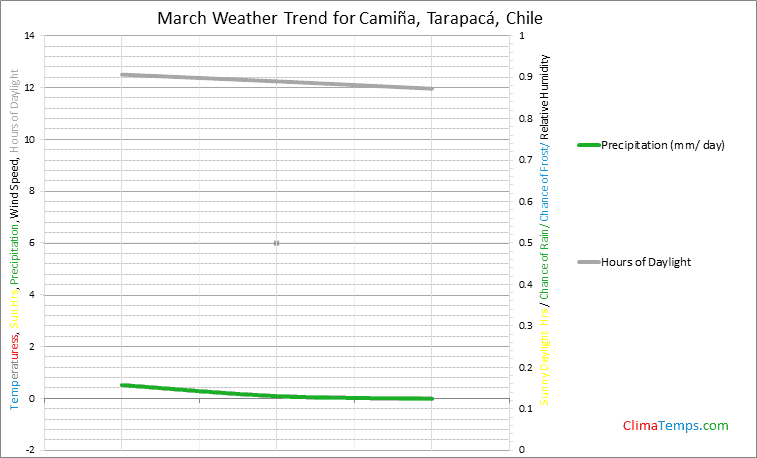Graph of weather in CamiÃ±a, TarapacÃ¡ in March