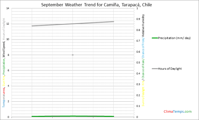 Graph of weather in CamiÃ±a, TarapacÃ¡ in September