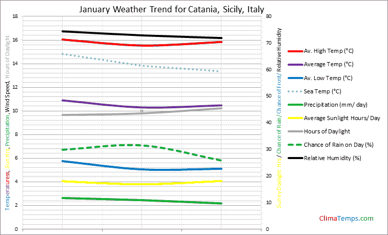 Graph of weather in Catania, Sicily in January