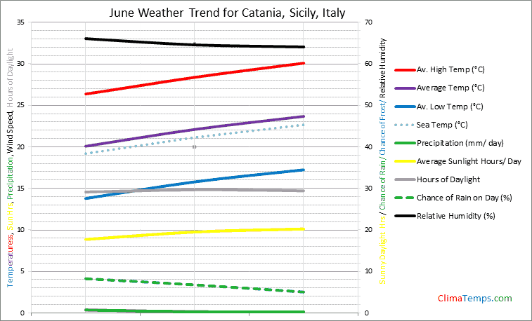 Graph of weather in Catania, Sicily in June