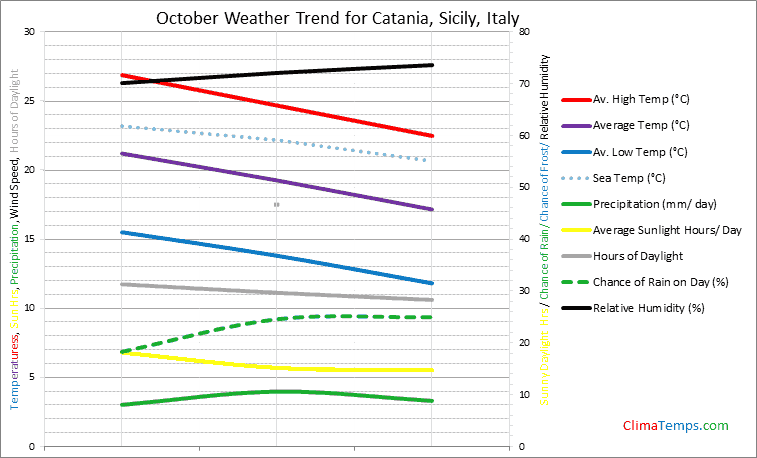 Graph of weather in Catania, Sicily in October