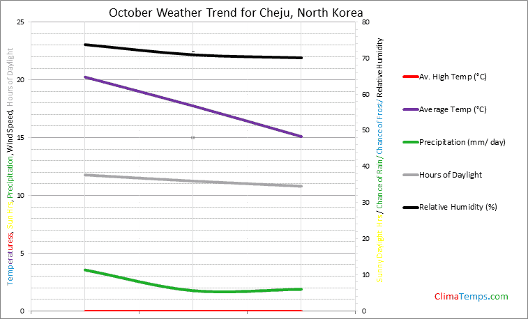 Graph of weather in Cheju in October