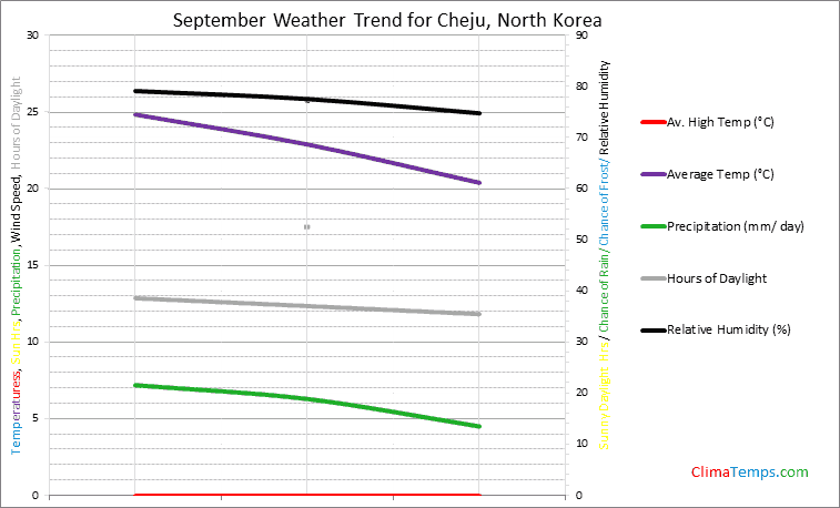 Graph of weather in Cheju in September