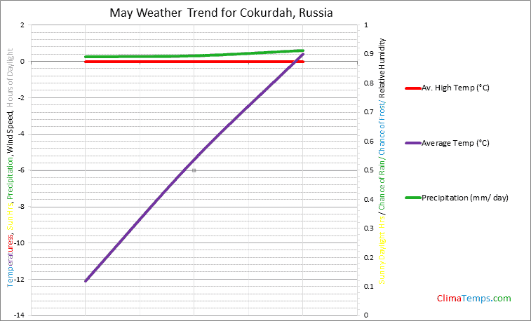 Graph of weather in Cokurdah in May