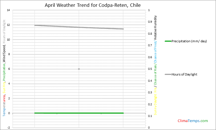 Graph of weather in Codpa-Reten in April
