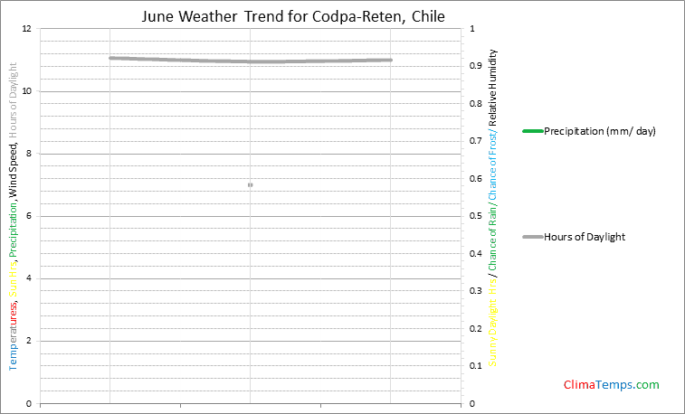 Graph of weather in Codpa-Reten in June