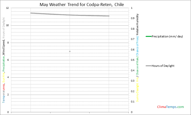 Graph of weather in Codpa-Reten in May