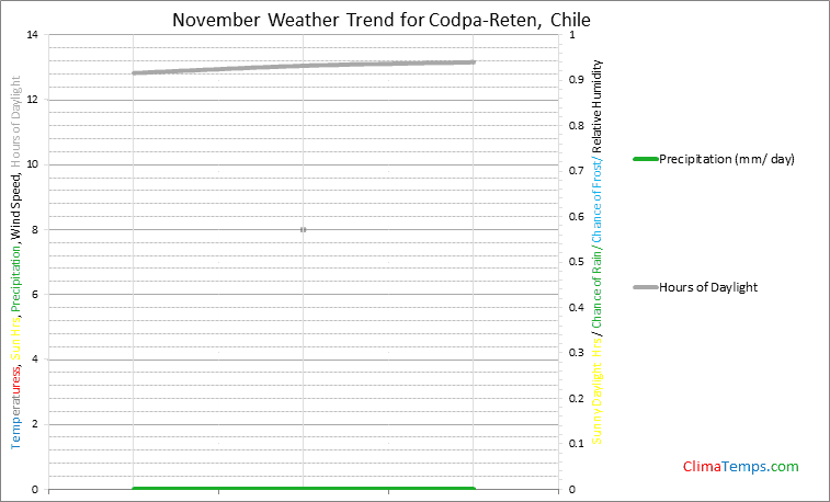 Graph of weather in Codpa-Reten in November