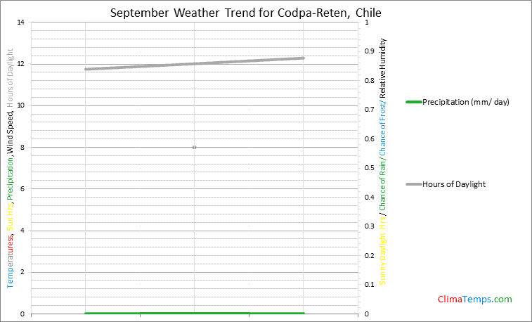 Graph of weather in Codpa-Reten in September