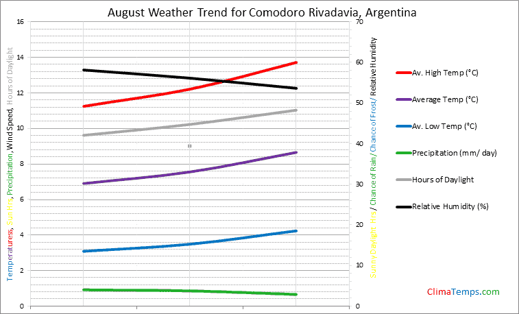 Graph of weather in Comodoro Rivadavia in August