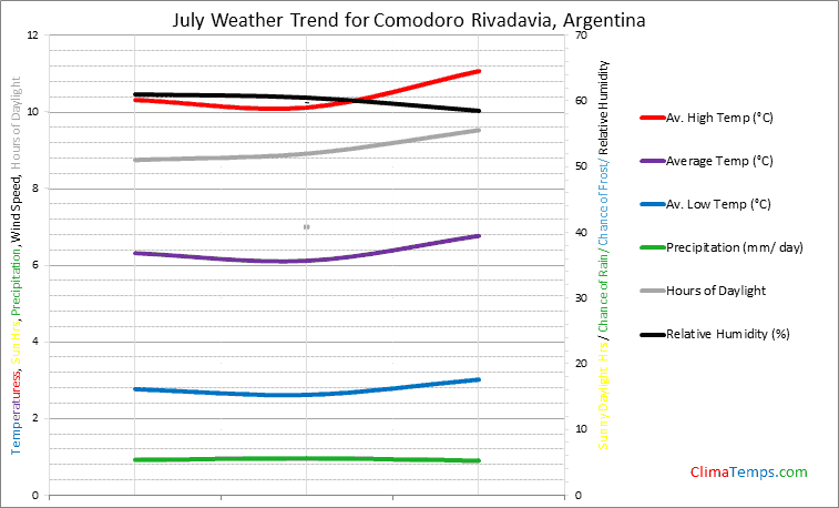 Graph of weather in Comodoro Rivadavia in July