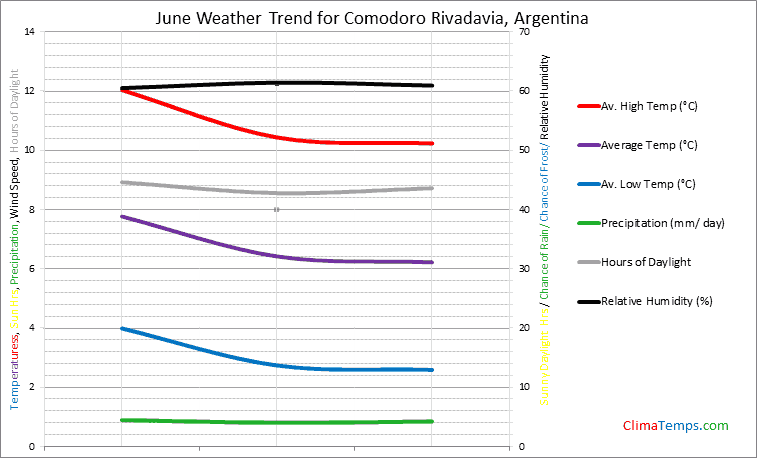 Graph of weather in Comodoro Rivadavia in June