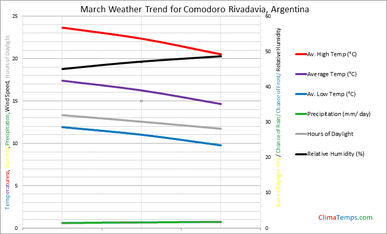 Graph of weather in Comodoro Rivadavia in March