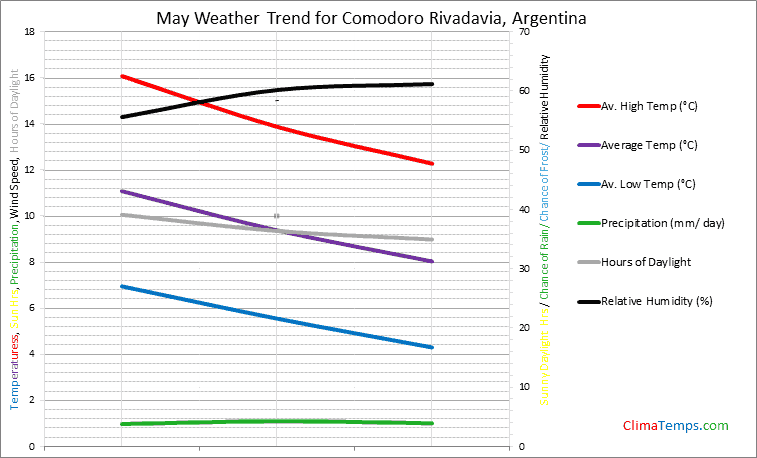 Graph of weather in Comodoro Rivadavia in May