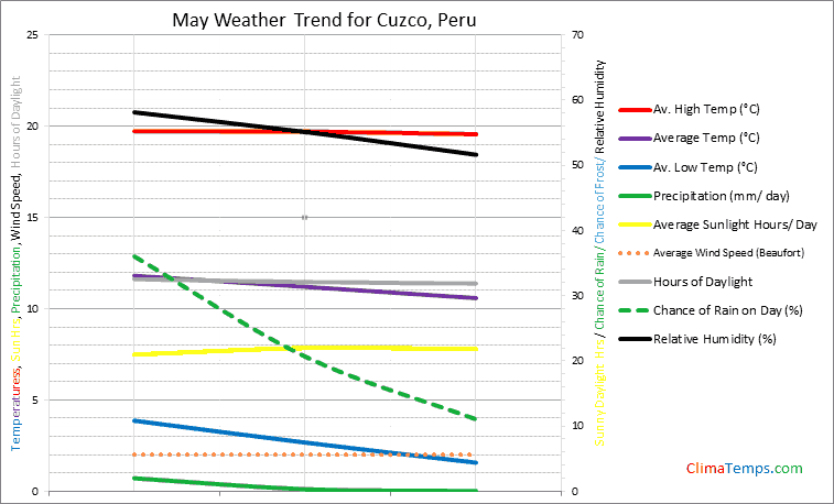 Weather in May in Cuzco, Peru