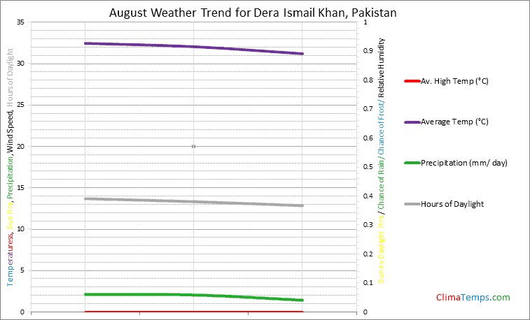 Graph of weather in Dera Ismail Khan in August