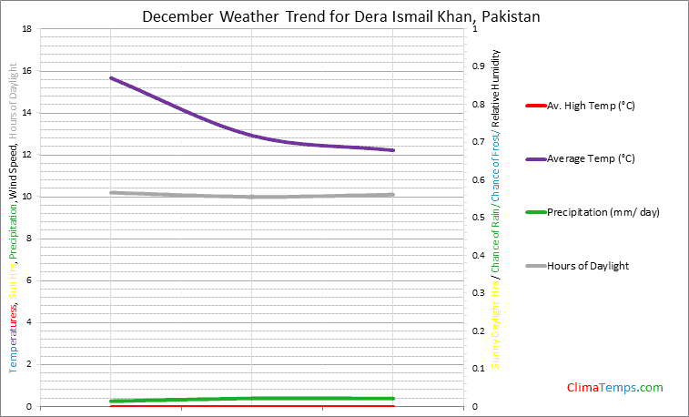 Graph of weather in Dera Ismail Khan in December