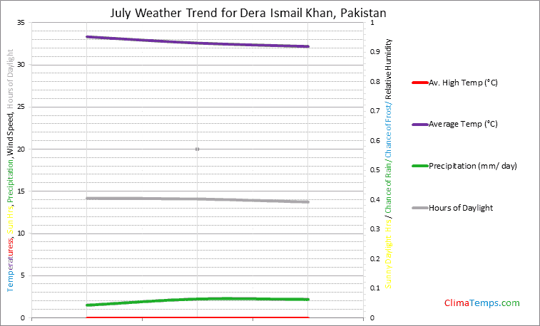 Graph of weather in Dera Ismail Khan in July