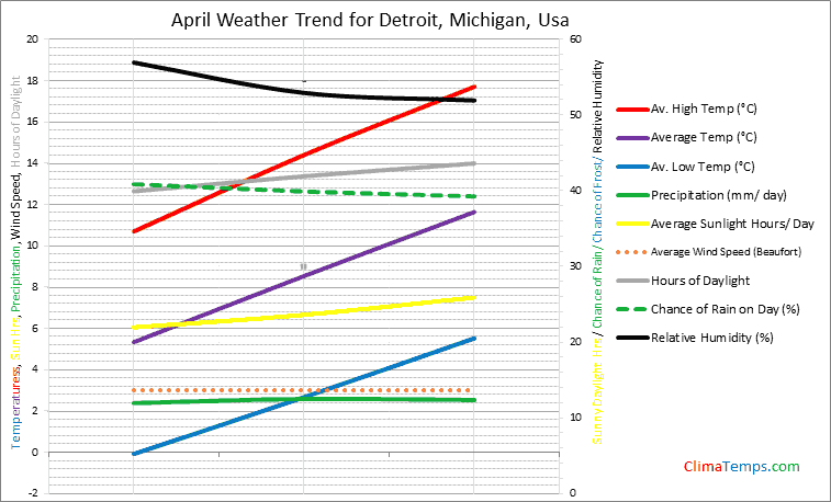 Graph of weather in Detroit, Michigan in April
