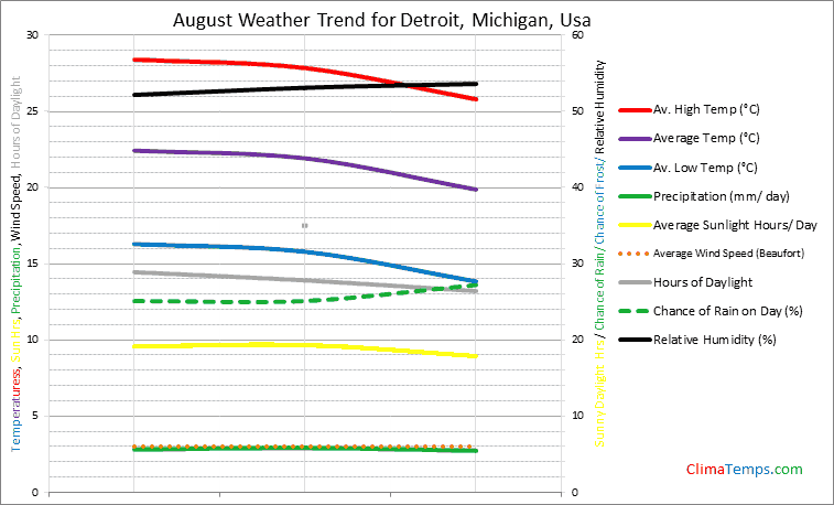 Graph of weather in Detroit, Michigan in August