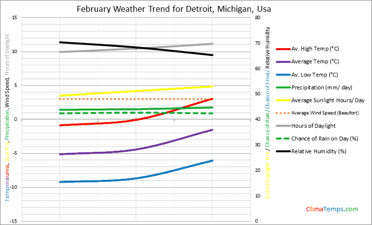 Graph of weather in Detroit, Michigan in February