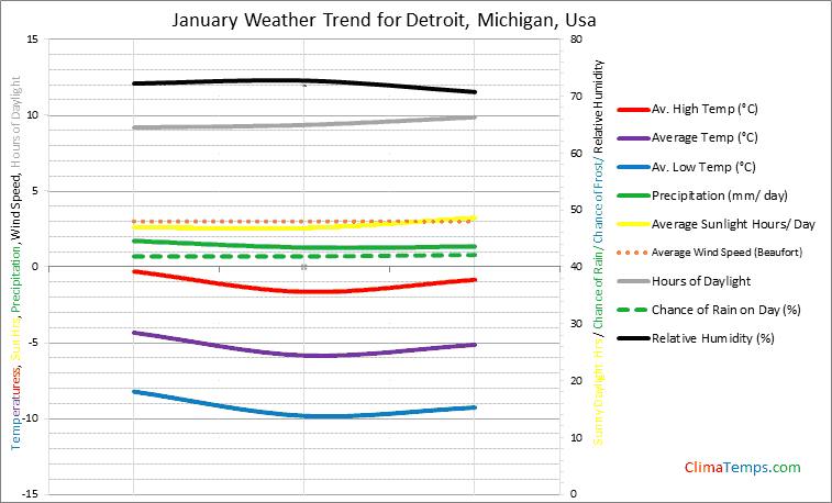 Graph of weather in Detroit, Michigan in January