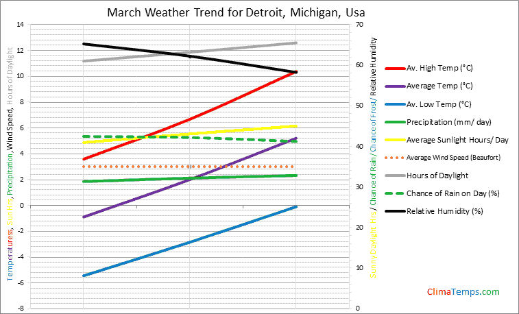 Graph of weather in Detroit, Michigan in March