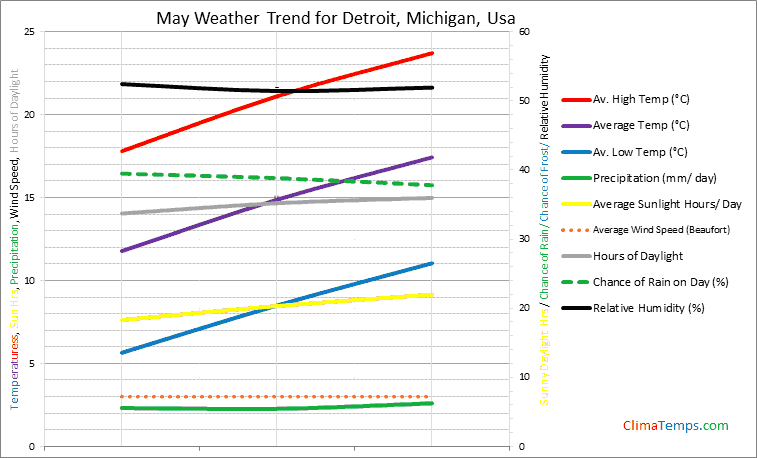 Graph of weather in Detroit, Michigan in May