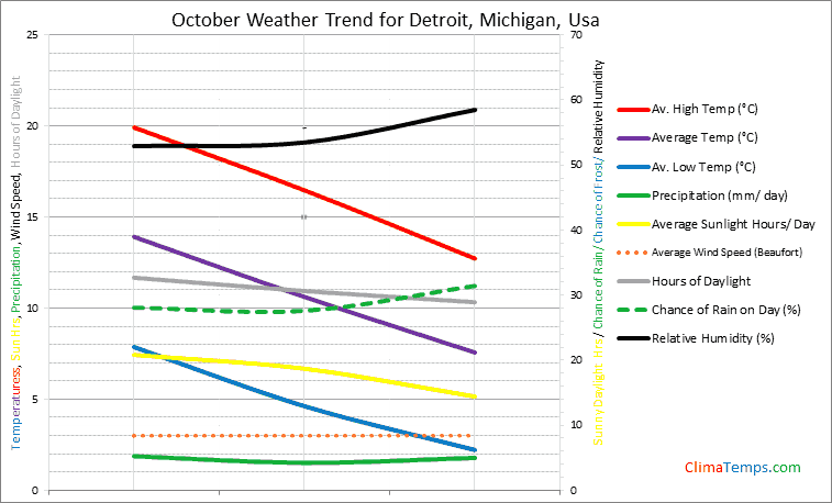 Graph of weather in Detroit, Michigan in October