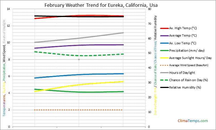 Graph of weather in Eureka, California in February