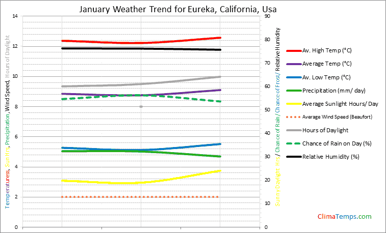 Graph of weather in Eureka, California in January