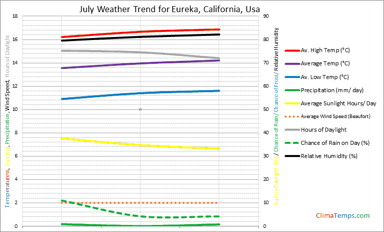 Graph of weather in Eureka, California in July